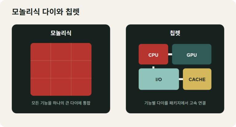 AI 반도체 기술④ 칩렛 — 거대한 칩을 왜 여러 조각으로 나눌까? 대표 이미지