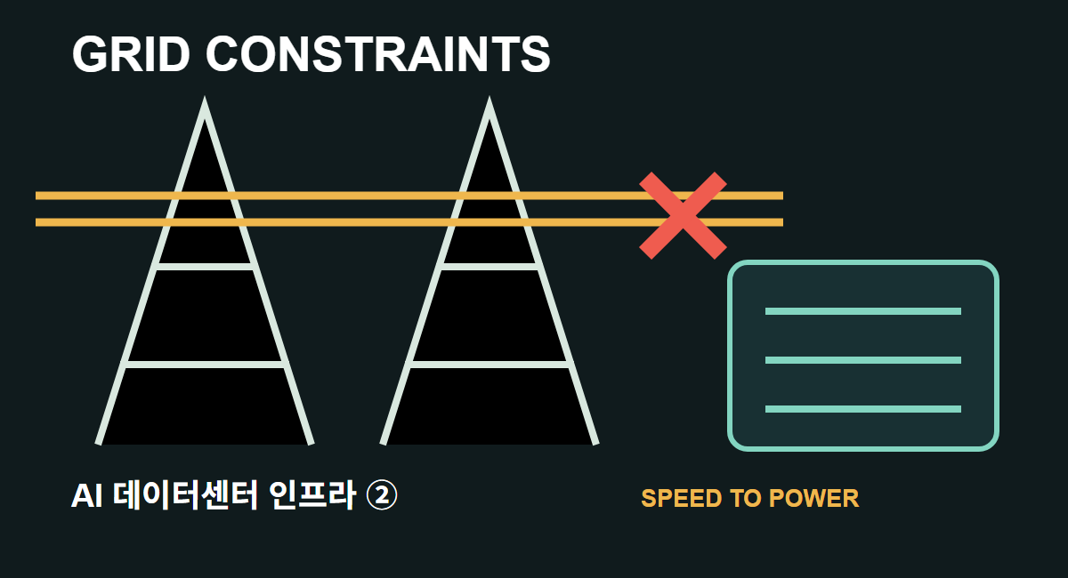 AI 데이터센터② — AI 데이터센터는 왜 전기를 구하기 어려울까?