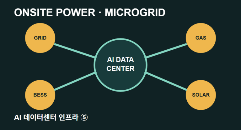 AI 데이터센터⑤ — 현장발전·마이크로그리드, 데이터센터가 발전소를 갖는 이유 대표 이미지