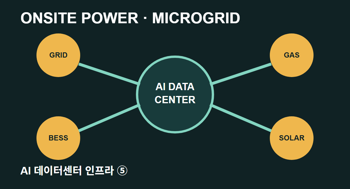 AI 데이터센터⑤ — 현장발전·마이크로그리드, 데이터센터가 발전소를 갖는 이유