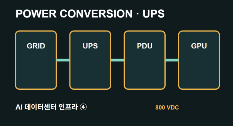 AI 데이터센터④ — 전력변환·UPS, AI 서버에는 어떤 전기가 필요한가? 대표 이미지