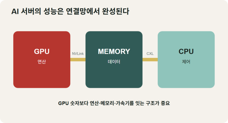 AI 반도체 기술⑥ CXL·NVLink — 칩을 넘어 서버 전체가 하나처럼 움직이는 이유 대표 이미지
