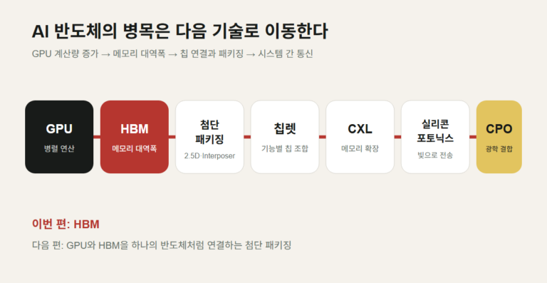 AI 반도체 기술② HBM — GPU 옆에 붙은 초고속 메모리는 왜 중요할까? 대표 이미지