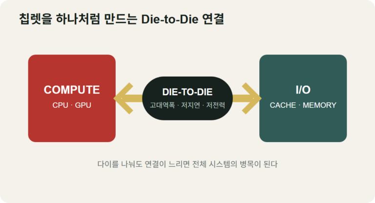 AI 반도체 기술⑤ 다이투다이 인터커넥트와 UCIe — 칩렛끼리는 어떻게 대화할까? 대표 이미지