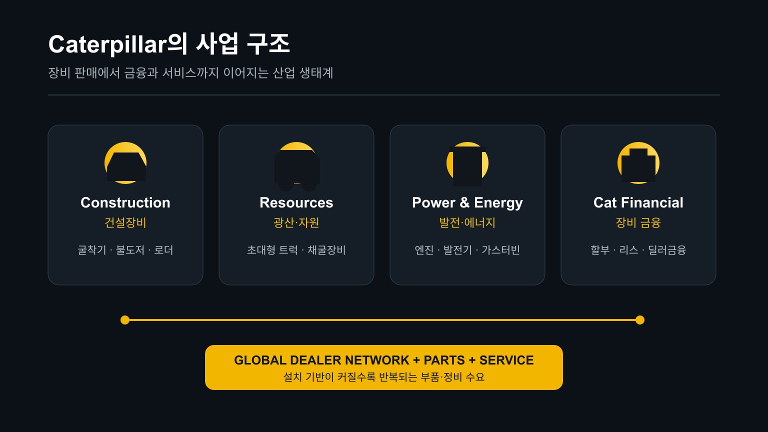 Caterpillar의 건설·광산·발전·금융 사업 구조