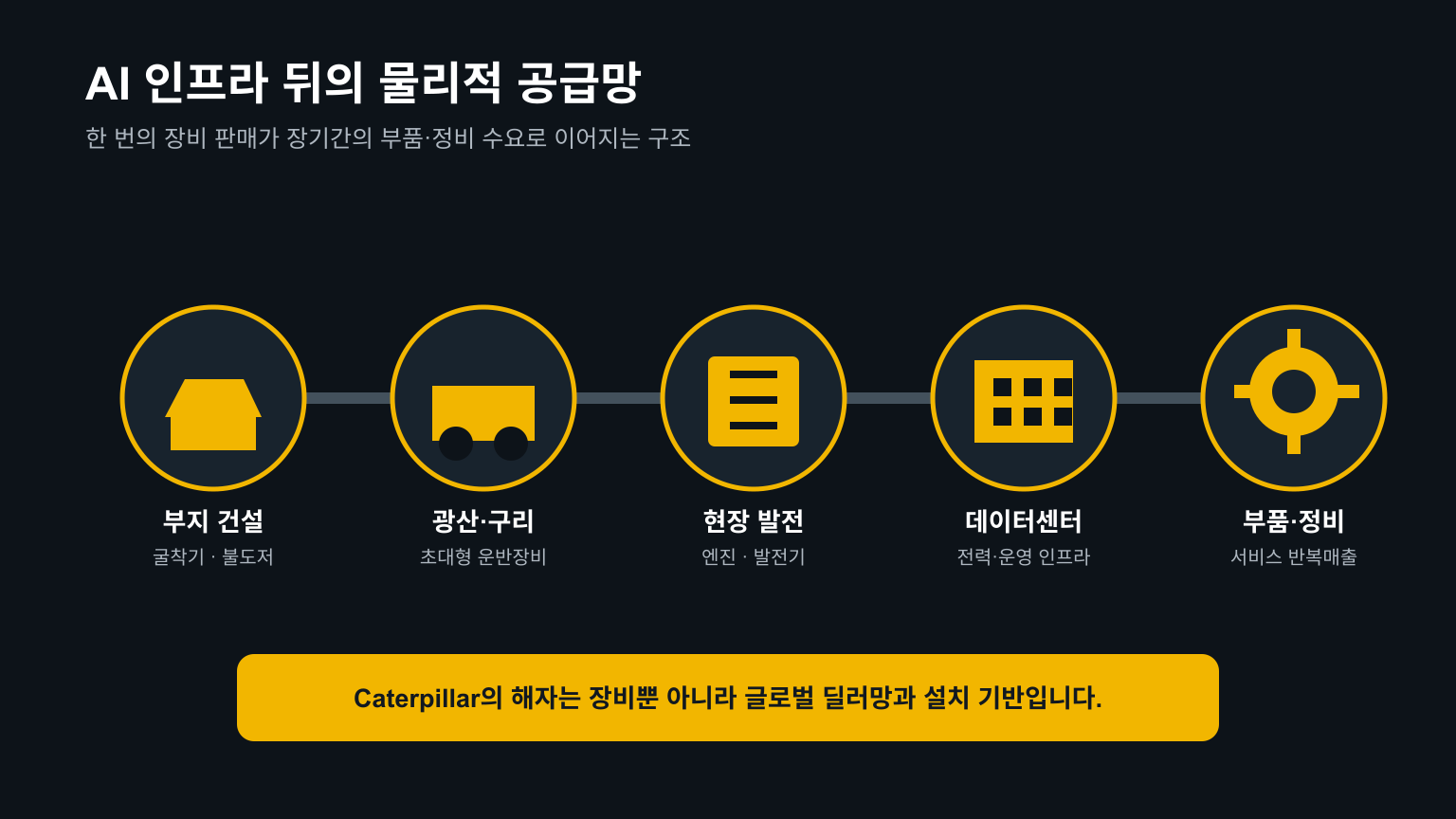 AI 인프라 뒤의 Caterpillar 공급망