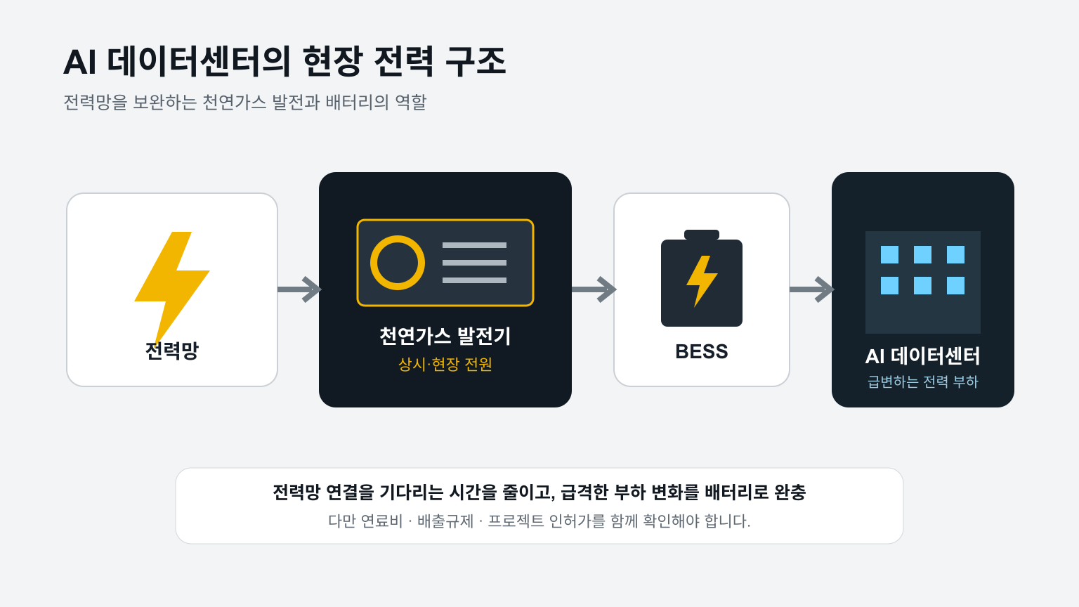 AI 데이터센터의 현장 전력 구조