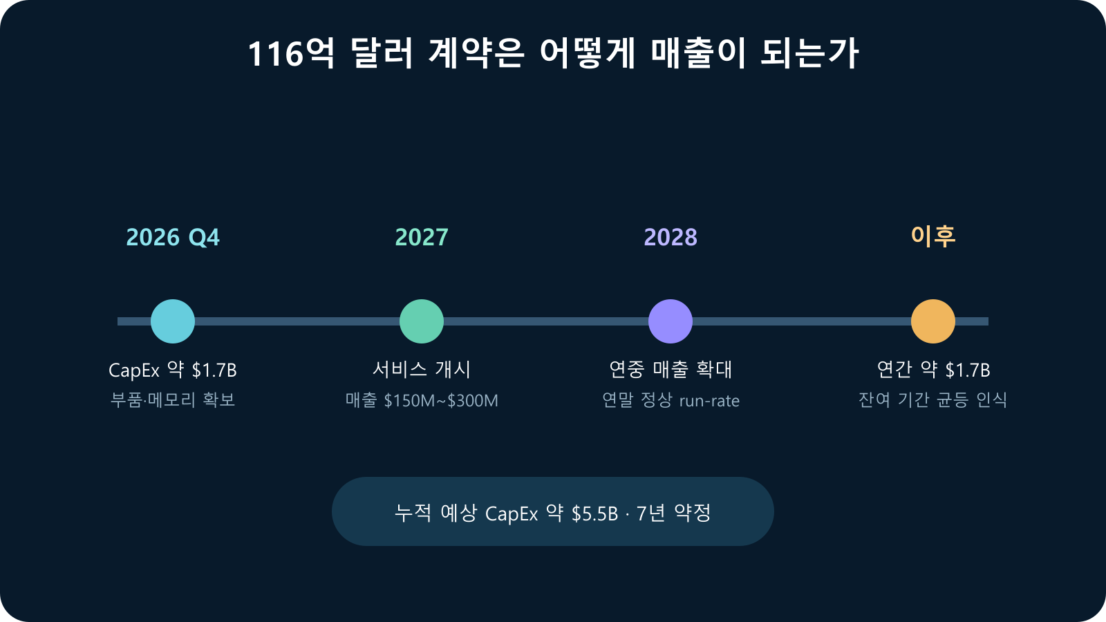 Anthropic 계약의 2026년 자본지출 시작부터 2028년 정상 매출 단계까지의 일정