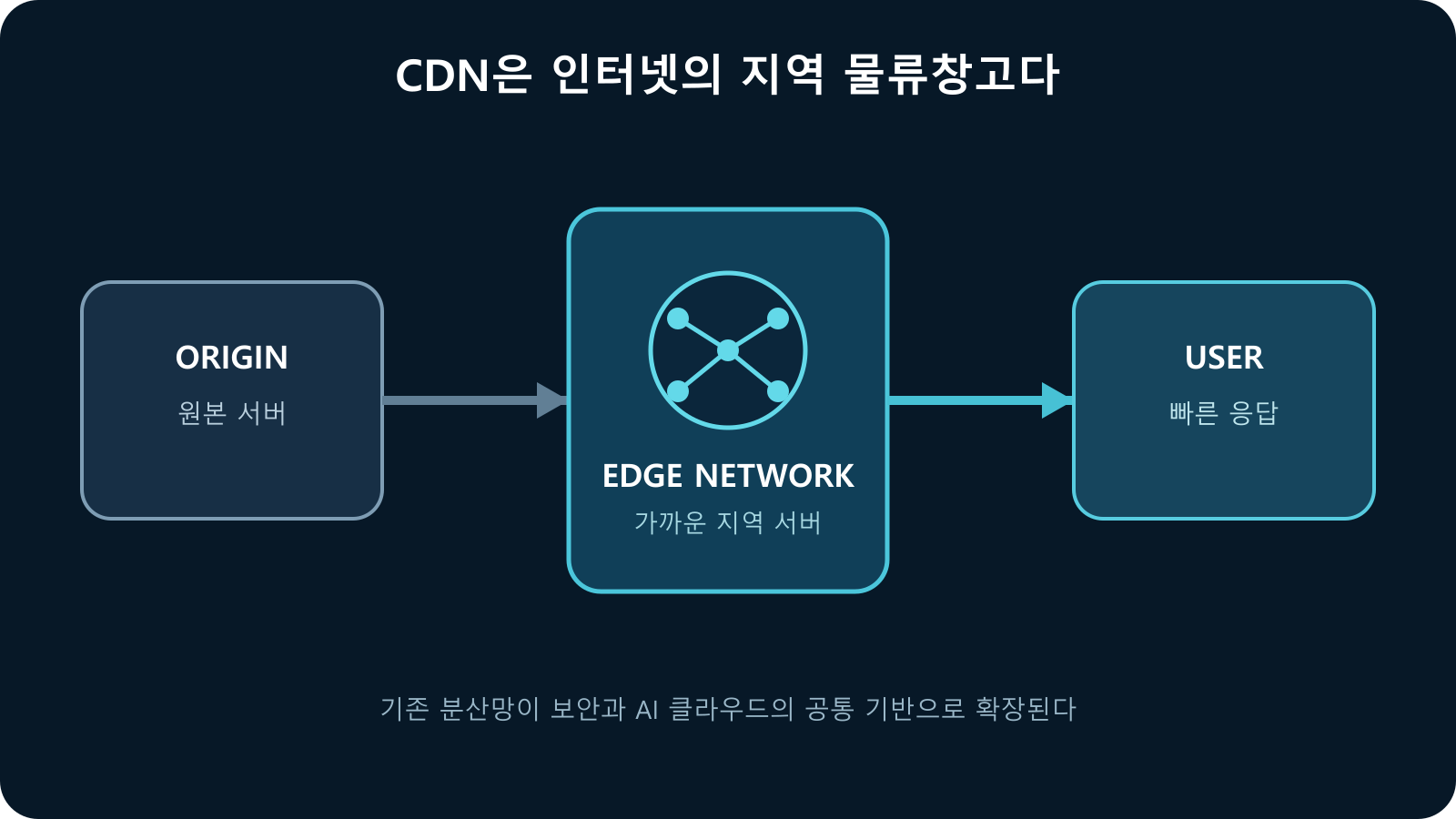 원본 서버에서 Akamai 엣지 서버를 거쳐 사용자에게 콘텐츠가 전달되는 CDN 구조