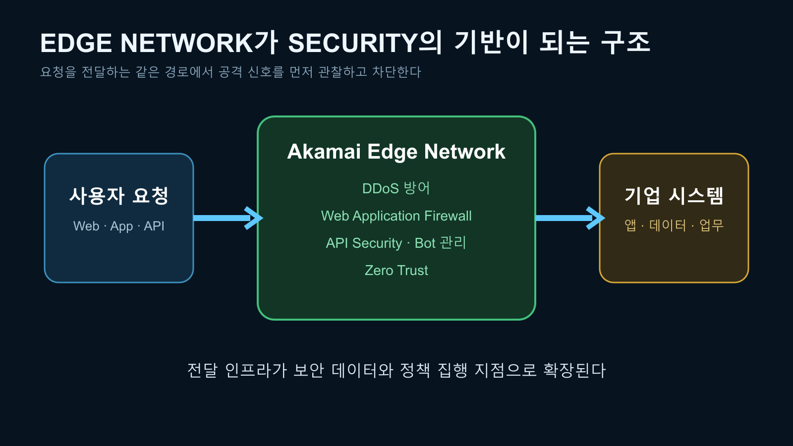 Akamai 엣지 네트워크에서 DDoS WAF API 보안 제로 트러스트가 기업을 보호하는 구조