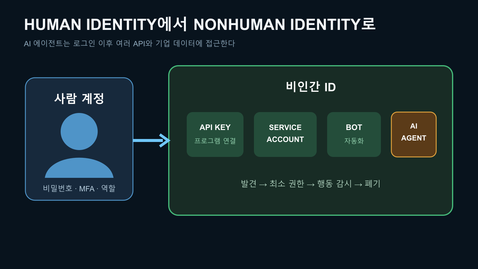 직원 계정 API 키 서비스 계정 AI 에이전트로 확대되는 비인간 ID 관리 범위