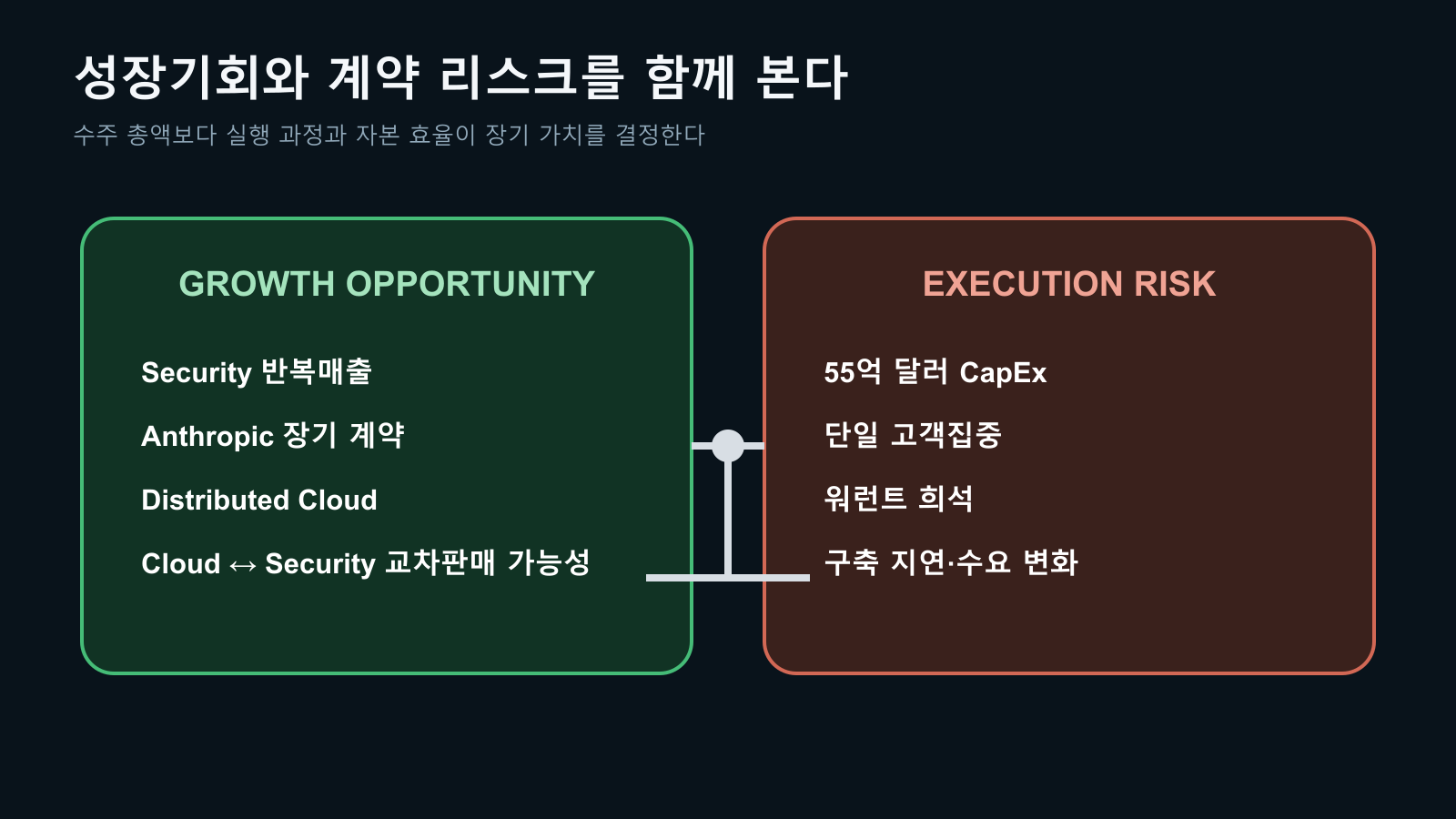 Akamai 성장기회와 자본지출 고객집중 희석 실행 위험의 균형