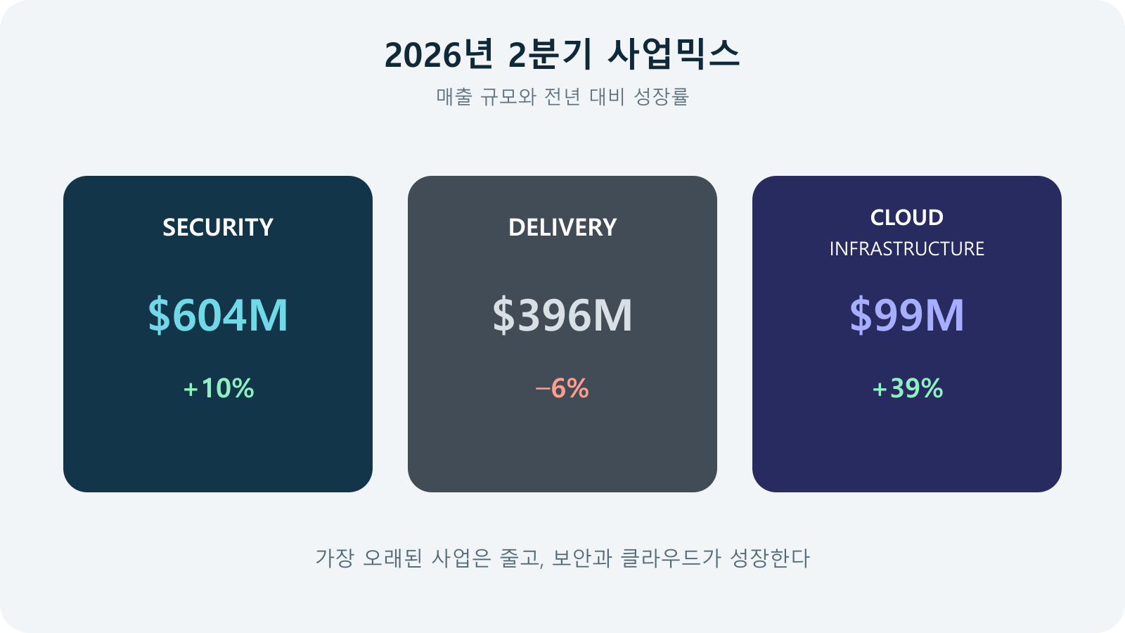 Akamai 2026년 2분기 Security Delivery Cloud Infrastructure 매출과 성장률 비교
