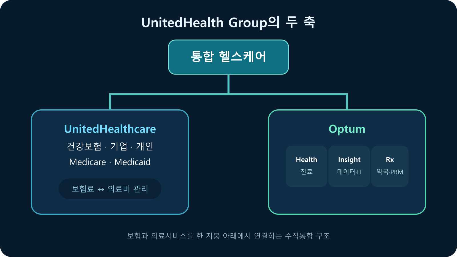 UnitedHealth Group의 UnitedHealthcare와 Optum Health Insight Rx 사업구조