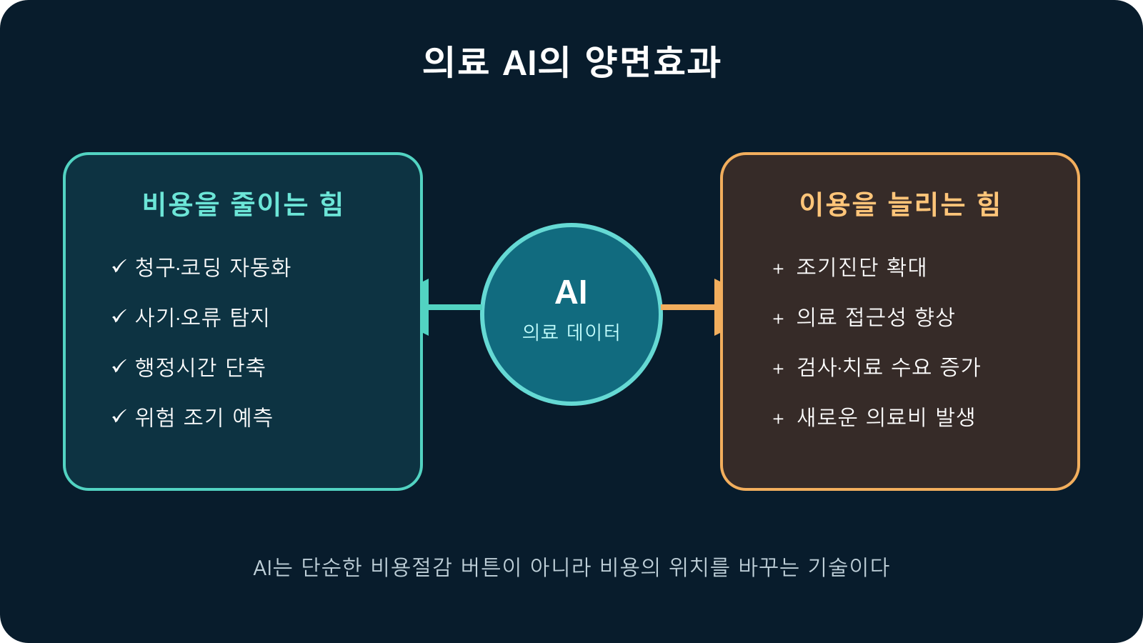 의료 AI가 행정비를 줄이면서 의료 이용을 늘릴 수도 있는 양면효과