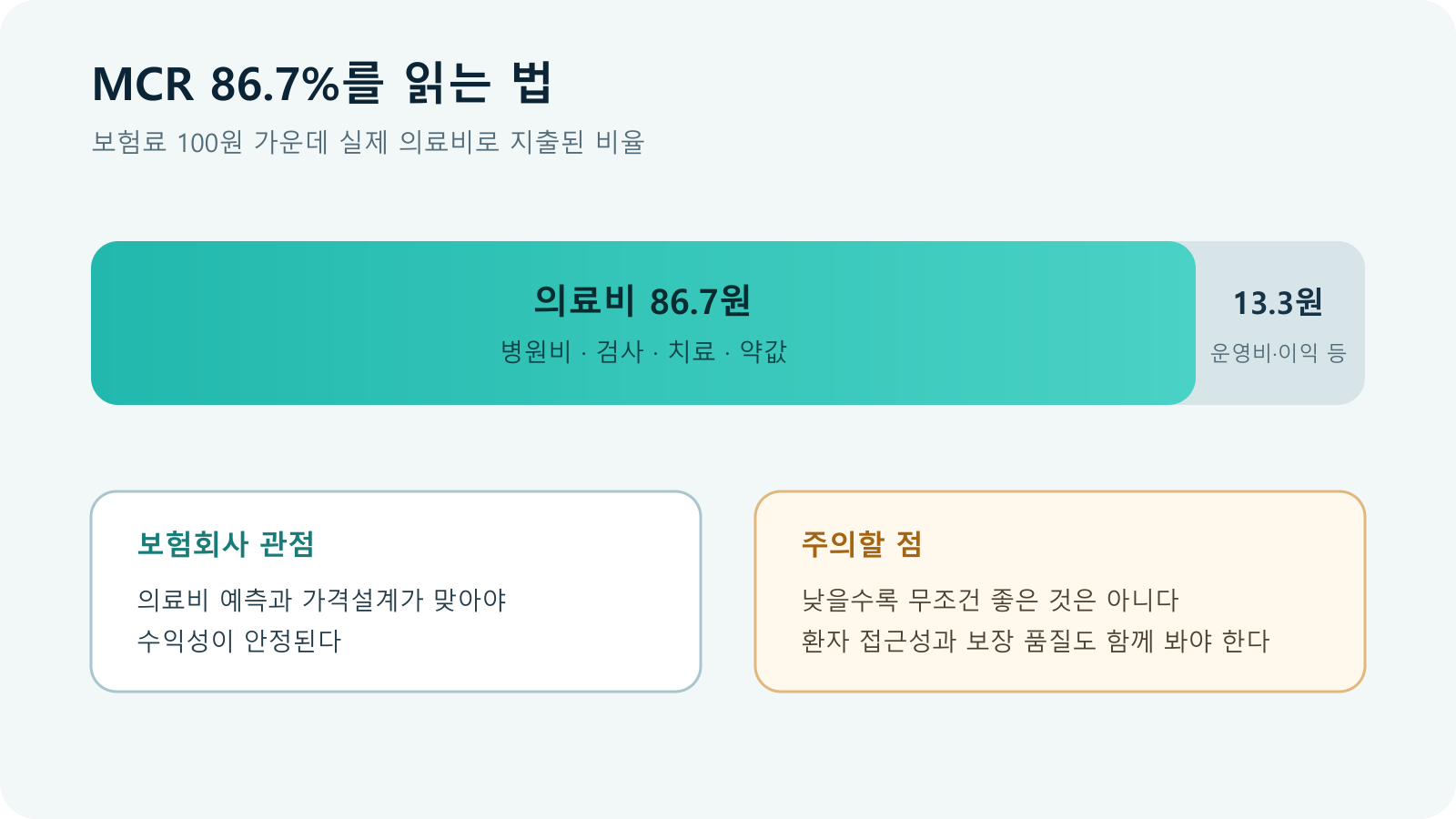 보험료 100원 중 의료비 86.7원과 운영비 이익의 관계를 보여주는 MCR 설명