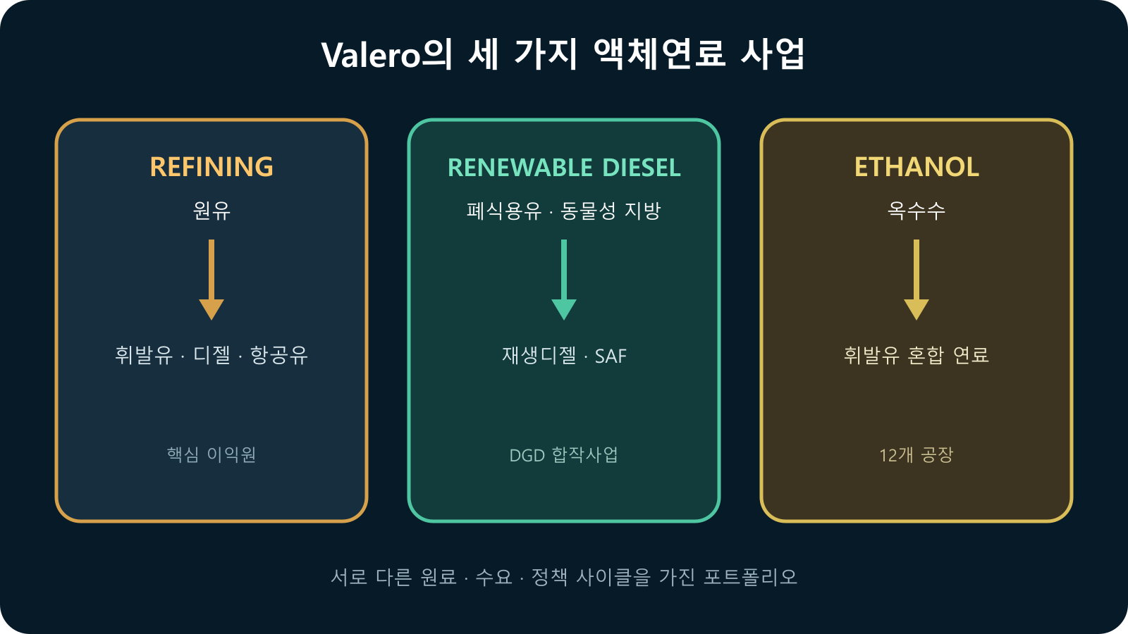 Valero의 정유 재생디젤 에탄올 세 사업부 원료와 제품 구조
