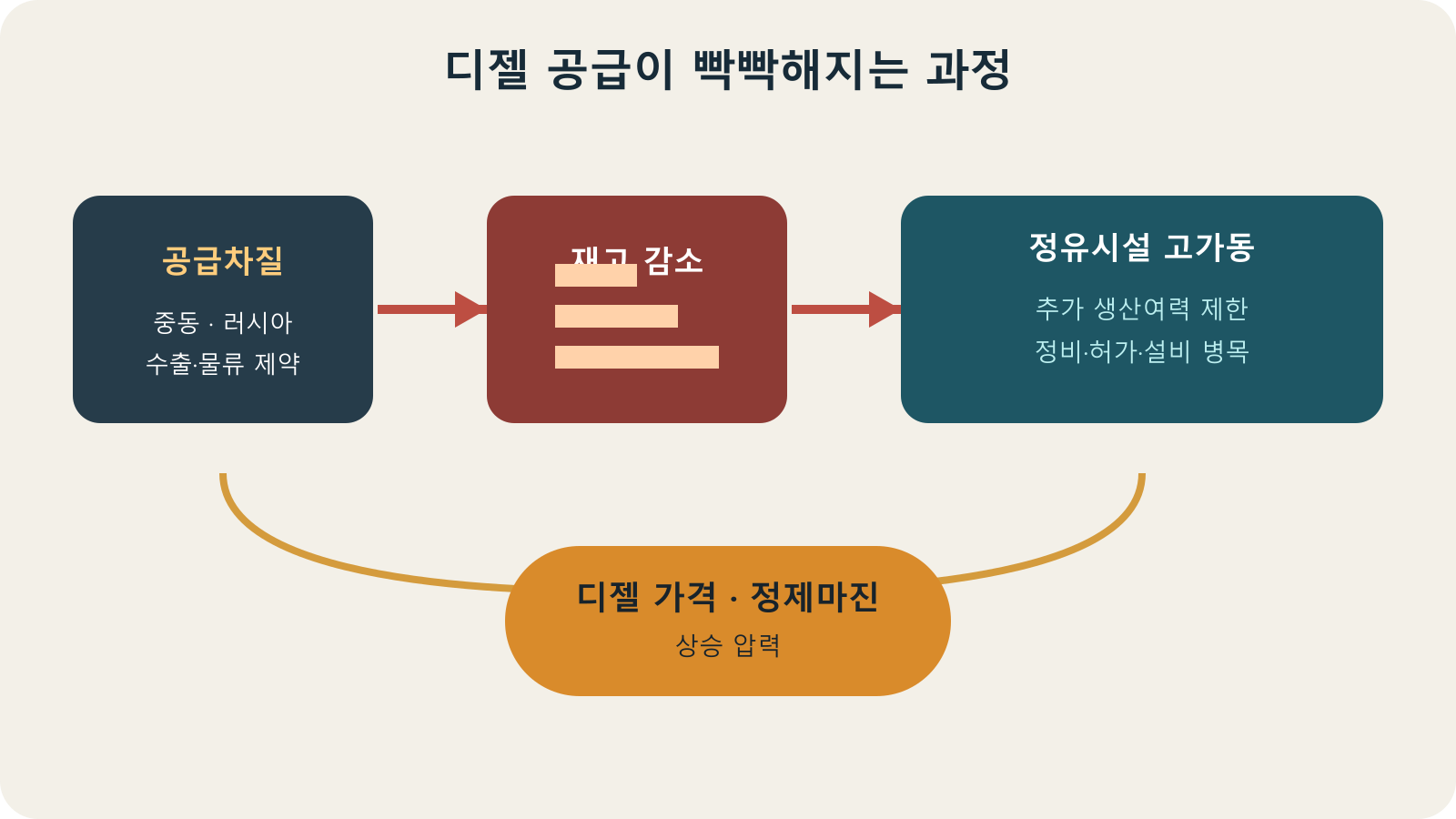 공급차질 재고감소 고가동률이 디젤 가격과 정제마진으로 연결되는 구조