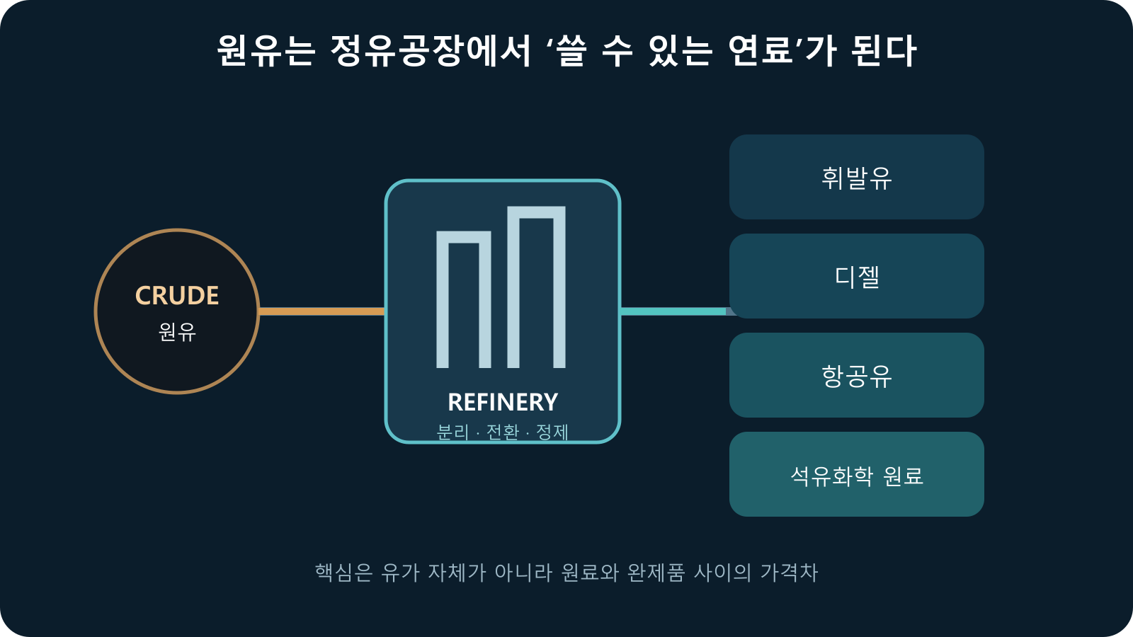원유가 정유공장을 거쳐 휘발유 디젤 항공유와 석유화학 원료로 분리되는 과정