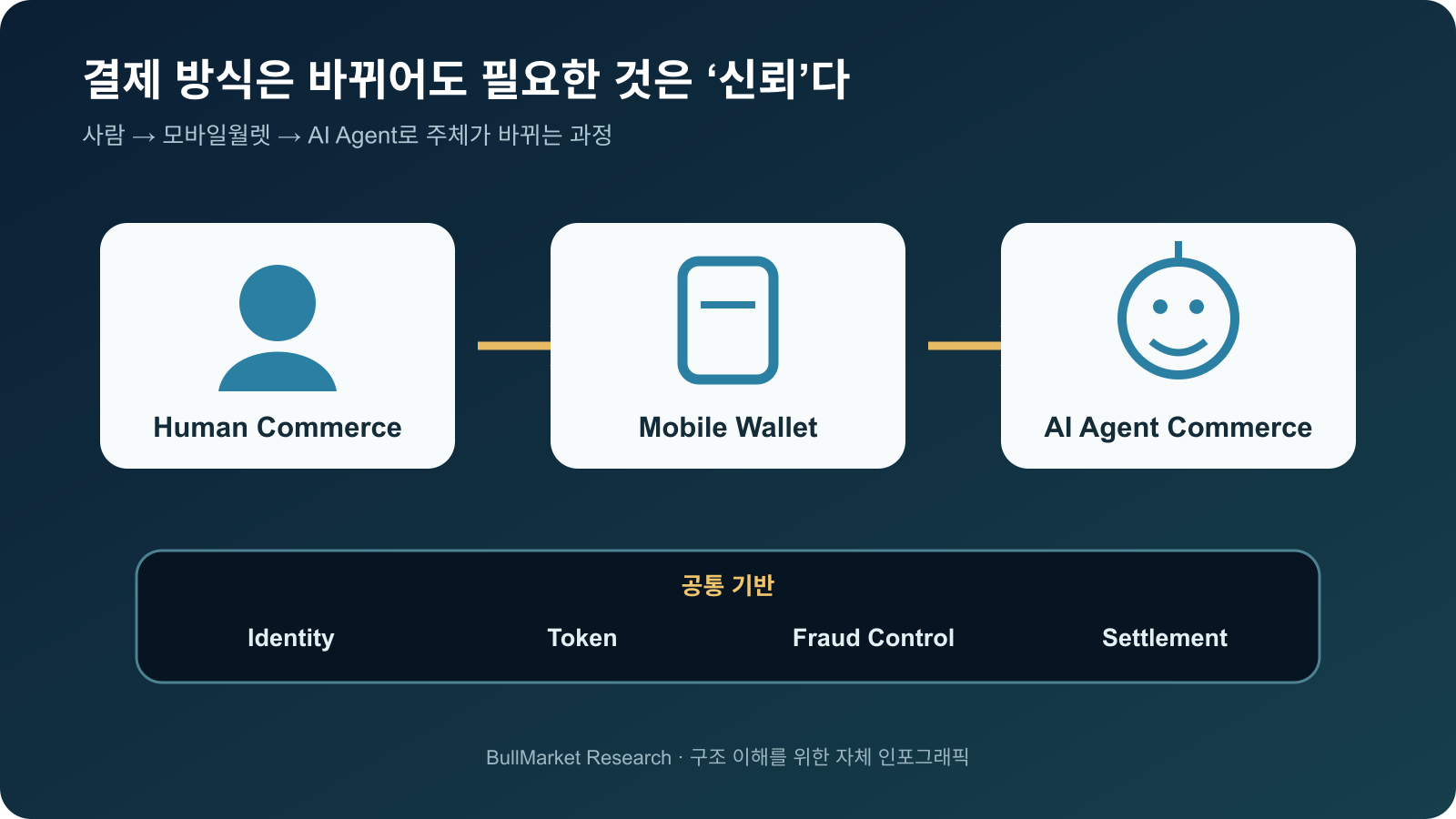 사람 결제에서 모바일월렛과 AI 에이전트 결제로 이어지는 변화