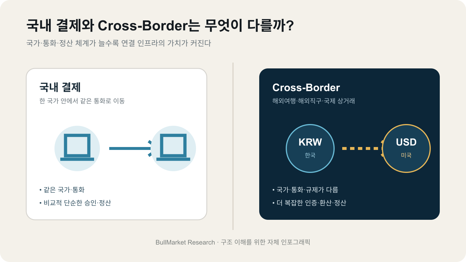 국내 결제와 국가·통화가 다른 Cross-Border 결제 비교