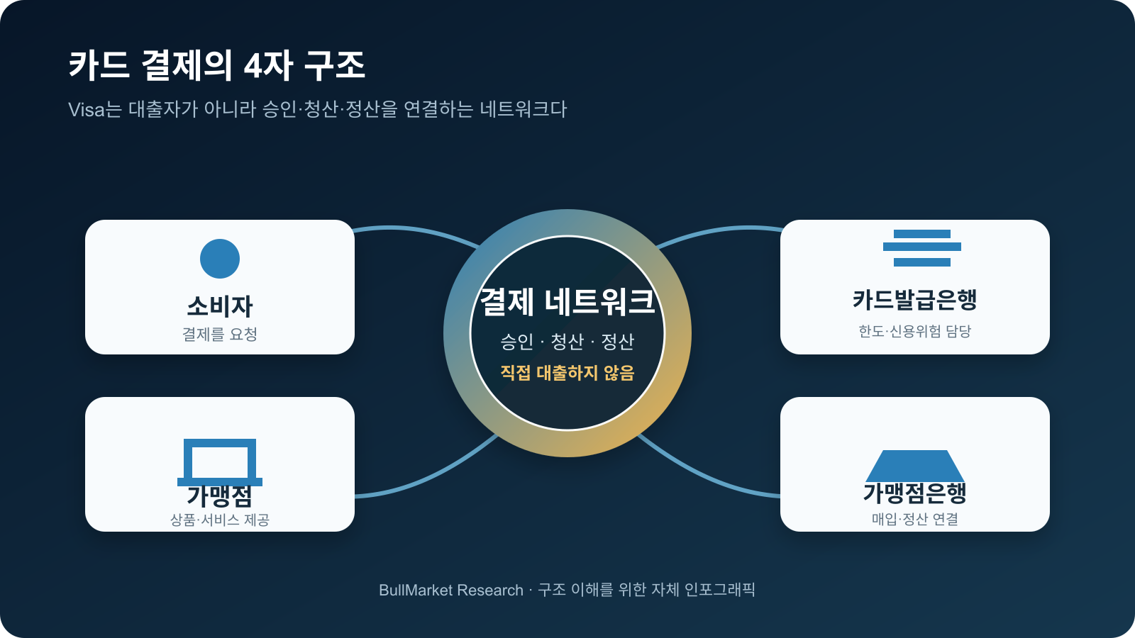 소비자, 가맹점, 가맹점은행, 결제 네트워크, 카드발급은행이 연결되는 카드 결제 구조